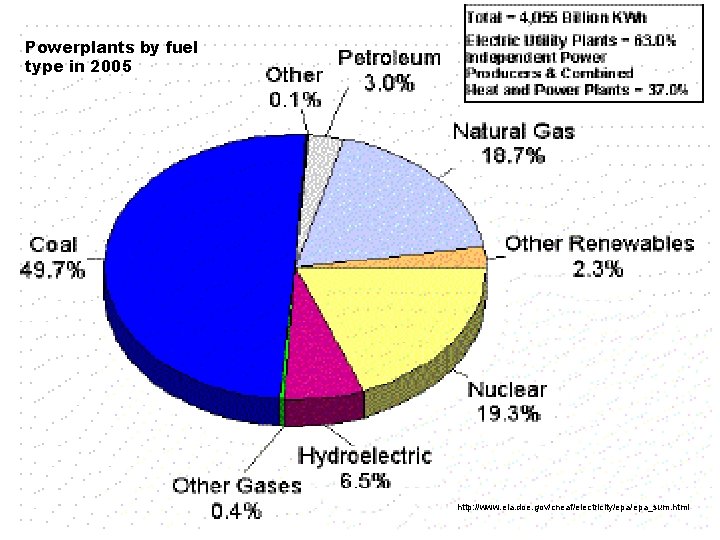 Powerplants by fuel type in 2005 http: //www. eia. doe. gov/cneaf/electricity/epa_sum. html 