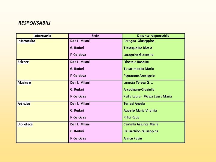 RESPONSABILI Laboratorio Informatica Scienze Musicale Artistico Biblioteca Sede Don L. Milani Docente responsabile Ferrigno
