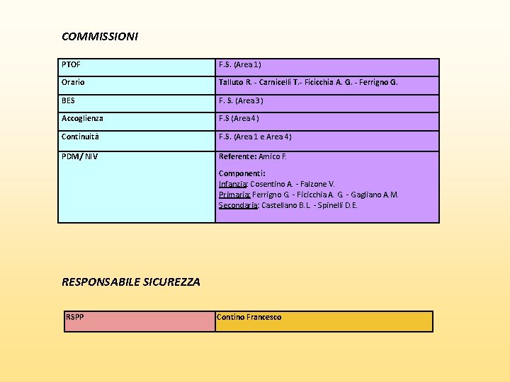 COMMISSIONI PTOF F. S. (Area 1) Orario Talluto R. - Carnicelli T. - Ficicchia