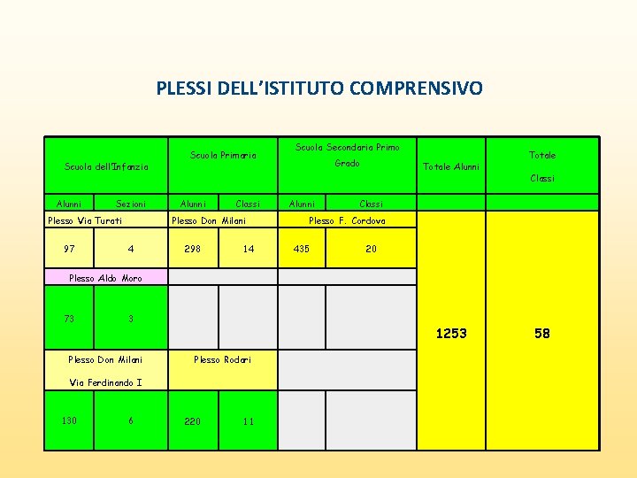 PLESSI DELL’ISTITUTO COMPRENSIVO Scuola Primaria Scuola dell’Infanzia Scuola Secondaria Primo Grado Alunni Sezioni Plesso