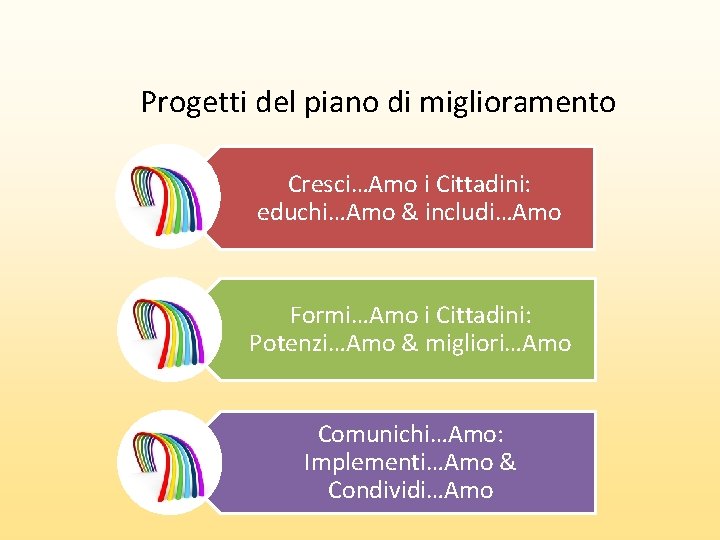 Progetti del piano di miglioramento Cresci…Amo i Cittadini: educhi…Amo & includi…Amo Formi…Amo i Cittadini: