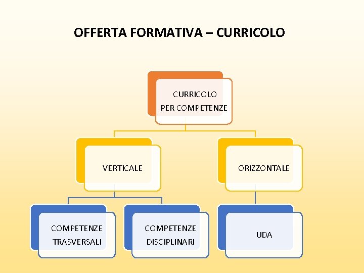 OFFERTA FORMATIVA – CURRICOLO PER COMPETENZE VERTICALE ORIZZONTALE COMPETENZE TRASVERSALI DISCIPLINARI UDA 