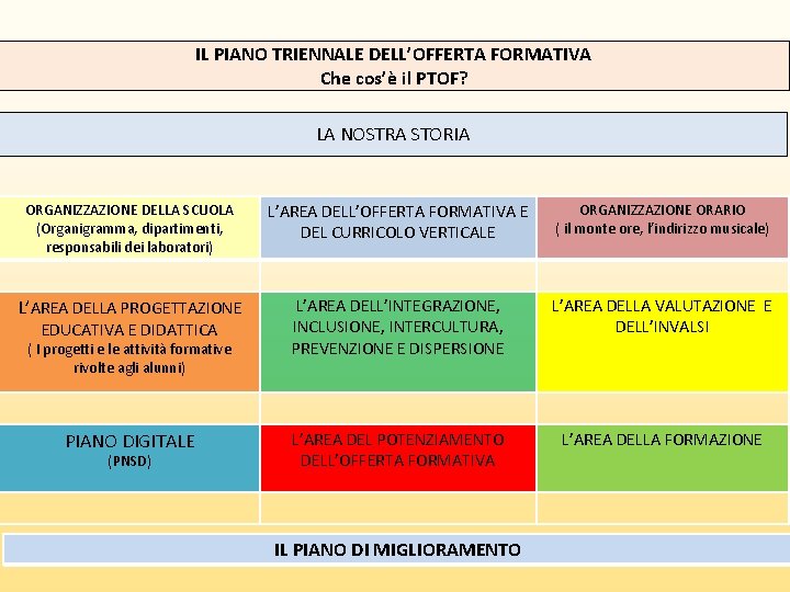 IL PIANO TRIENNALE DELL’OFFERTA FORMATIVA Che cos’è il PTOF? LA NOSTRA STORIA ORGANIZZAZIONE DELLA