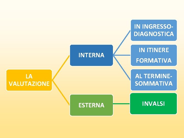 IN INGRESSODIAGNOSTICA INTERNA IN ITINERE FORMATIVA AL TERMINESOMMATIVA LA VALUTAZIONE ESTERNA INVALSI 