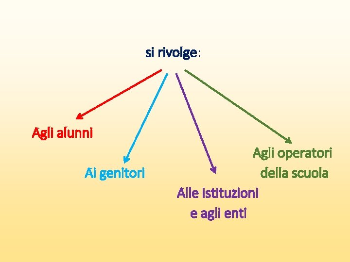 si rivolge: Agli alunni Agli operatori Ai genitori della scuola Alle istituzioni e agli