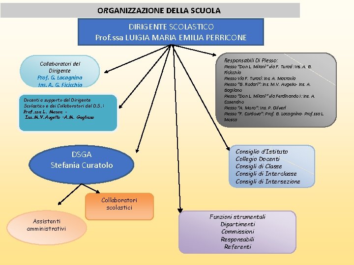 ORGANIZZAZIONE DELLA SCUOLA DIRIGENTE SCOLASTICO Prof. ssa LUIGIA MARIA EMILIA PERRICONE Responsabili Di Plesso: