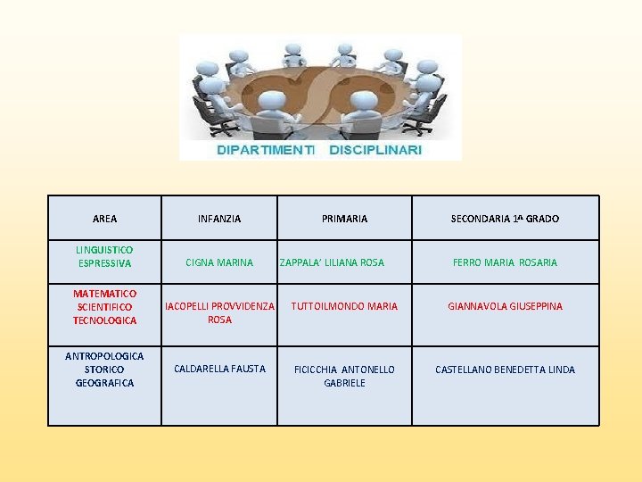 AREA INFANZIA LINGUISTICO ESPRESSIVA PRIMARIA SECONDARIA 1^ GRADO MATEMATICO SCIENTIFICO TECNOLOGICA ANTROPOLOGICA STORICO GEOGRAFICA