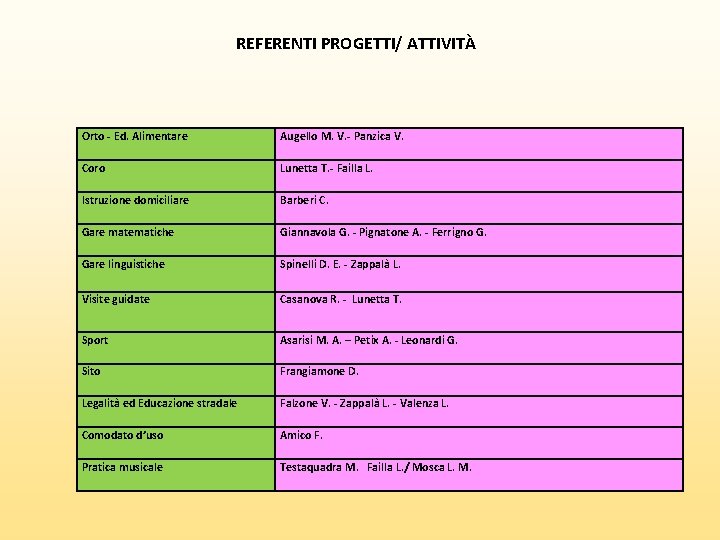 REFERENTI PROGETTI/ ATTIVITÀ Orto - Ed. Alimentare Augello M. V. - Panzica V. Coro