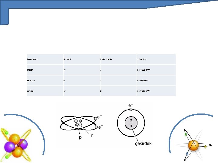 Tanecik adı Sembol Elektrik yükü Kütle (kg) Proton P+ + 1, 6725. 10 -27