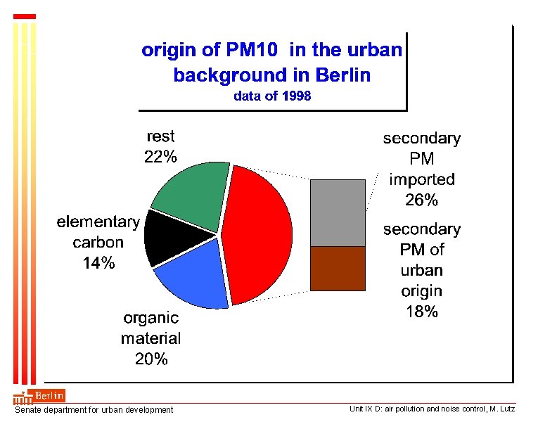 Senate department for urban development Unit IX D: air pollution and noise control, M.