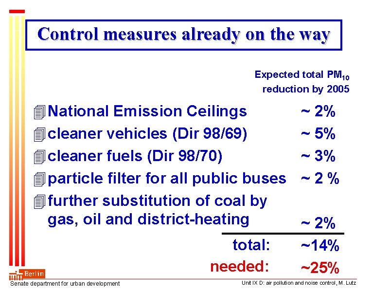 Control measures already on the way Expected total PM 10 reduction by 2005 4