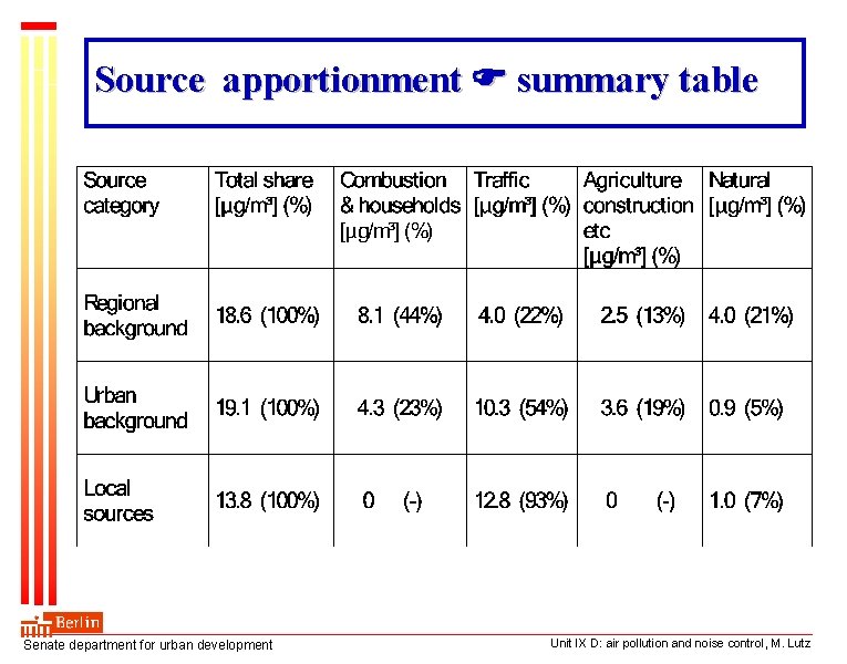 Source apportionment summary table Senate department for urban development Unit IX D: air pollution