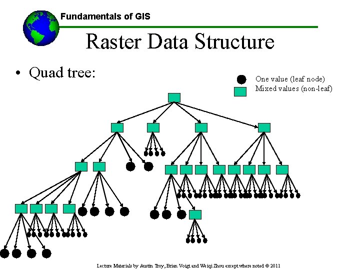 Fundamentals of GIS Raster Data Structure • Quad tree: One value (leaf node) Mixed