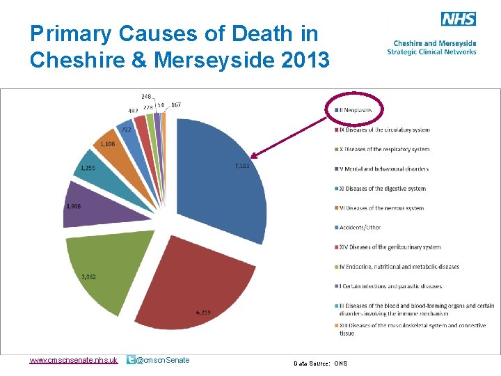 Primary Causes of Death in Cheshire & Merseyside 2013 www. cmscnsenate. nhs. uk @cmscn.