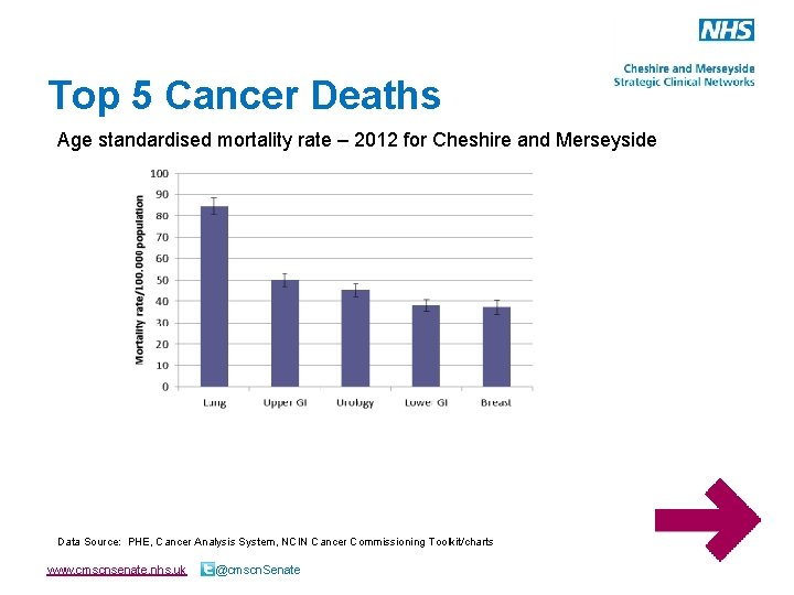 Top 5 Cancer Deaths Age standardised mortality rate – 2012 for Cheshire and Merseyside