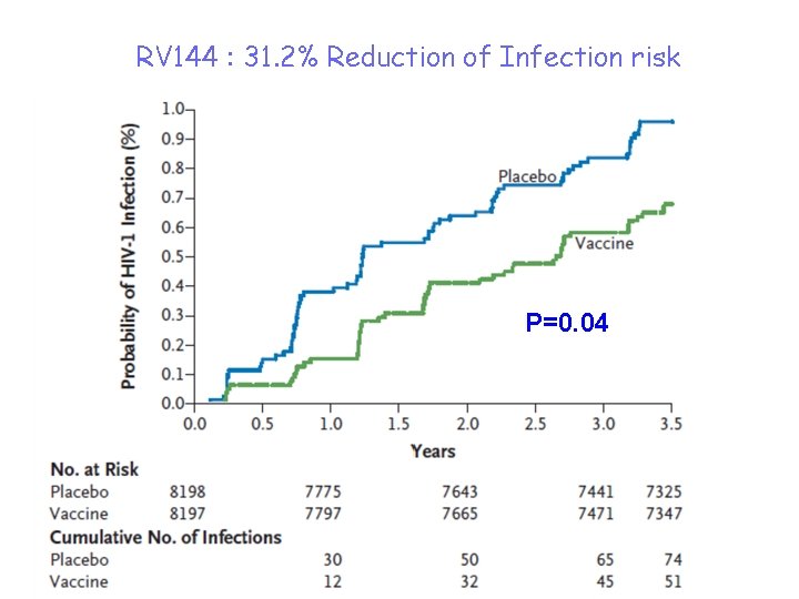 RV 144 : 31. 2% Reduction of Infection risk P=0. 04 
