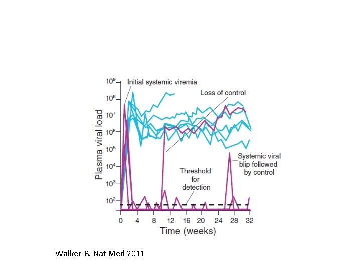 Walker B. Nat Med 2011 