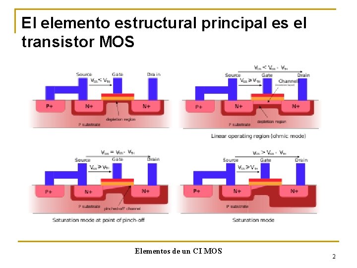 El elemento estructural principal es el transistor MOS Elementos de un CI MOS 2