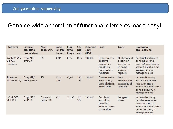 2 nd generation sequencing Genome wide annotation of functional elements made easy! 