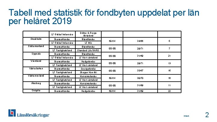 Mest kpta fonder 1 Lnsfrskringar Fastighetsfond 2 Lnsfrskringar