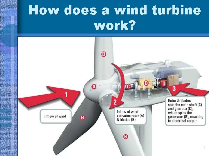 How does a wind turbine work? 4 