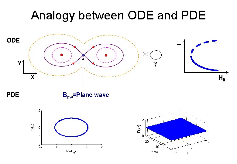 Analogy between ODE and PDE I ODE y x PDE H 0 Bpw=Plane wave