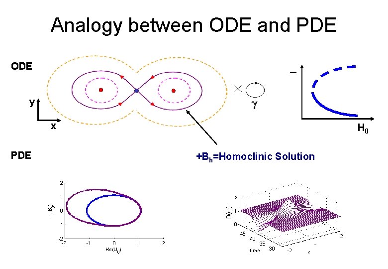 Analogy between ODE and PDE I ODE y x PDE H 0 +Bh=Homoclinic Solution