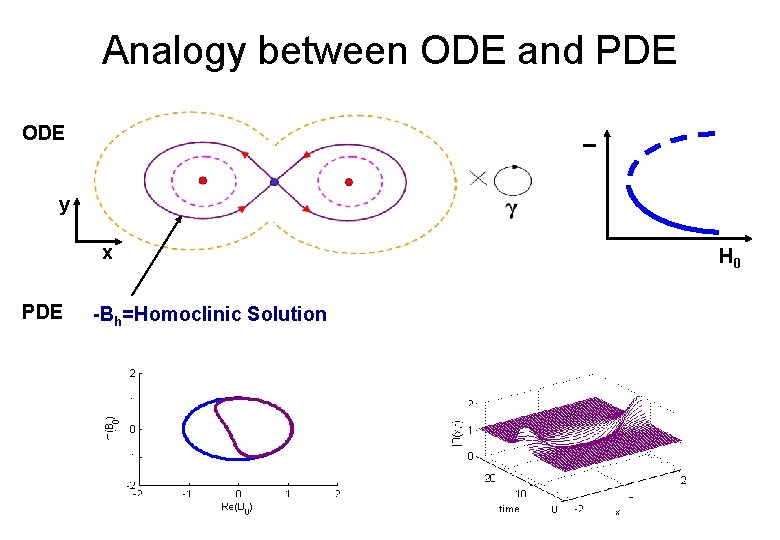 Analogy between ODE and PDE I ODE y x PDE -Bh=Homoclinic Solution H 0