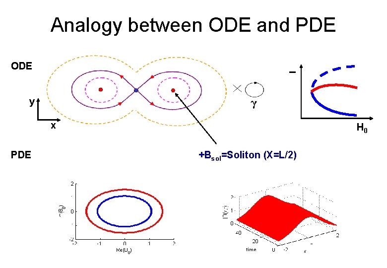 Analogy between ODE and PDE I ODE y x PDE H 0 +Bsol=Soliton (X=L/2)