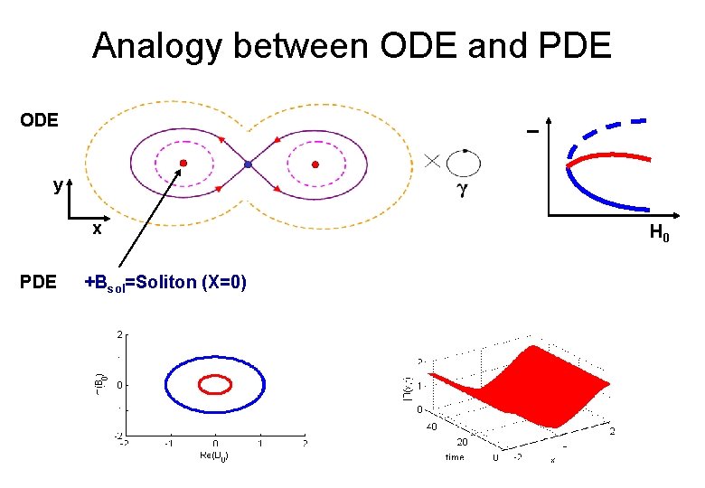 Analogy between ODE and PDE I ODE y x PDE +Bsol=Soliton (X=0) H 0