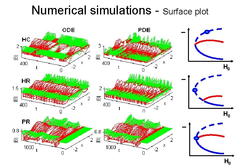 I Numerical simulations - Surface plot I H 0 H 0 