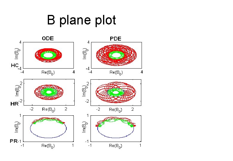 B plane plot 