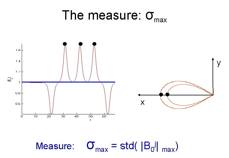 The measure: σmax y x Measure: σmax = std( |B 0 j| max) 