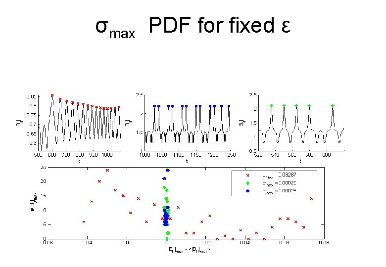 σmax PDF for fixed ε 