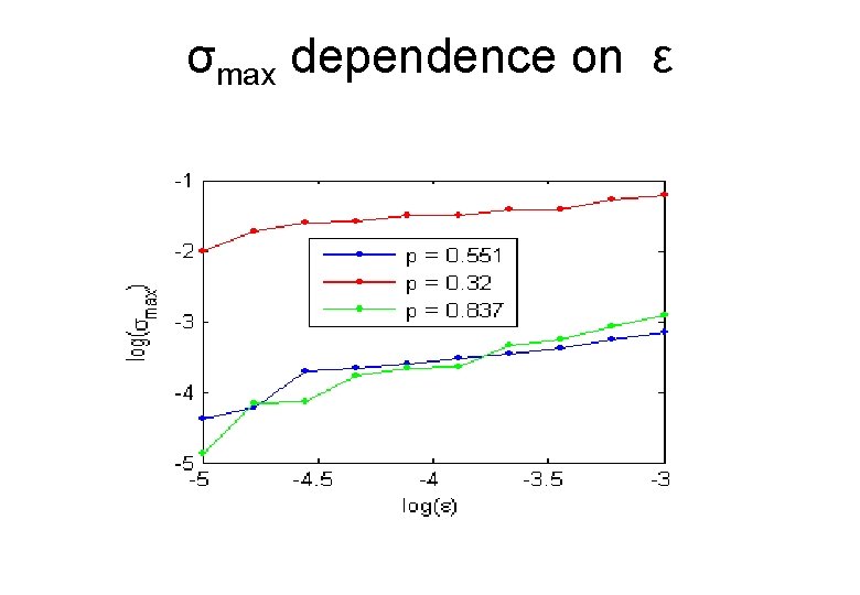 σmax dependence on ε 