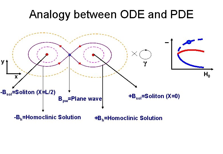 I Analogy between ODE and PDE y H 0 x -Bsol=Soliton (X=L/2) Bpw=Plane wave