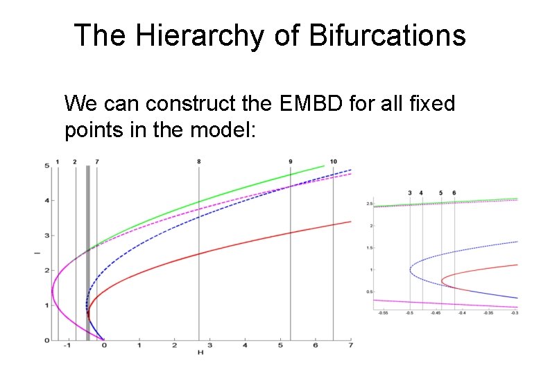 The Hierarchy of Bifurcations We can construct the EMBD for all fixed points in