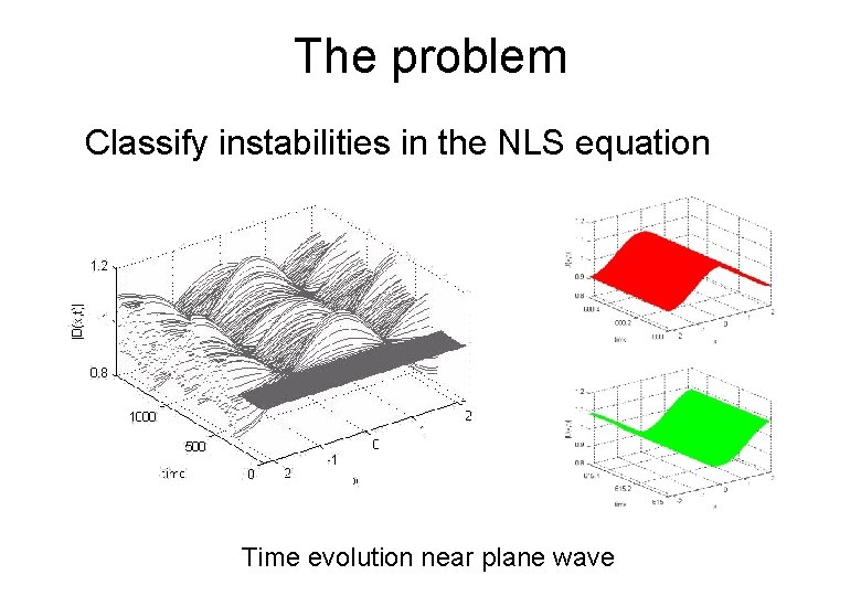 The problem Classify instabilities in the NLS equation Time evolution near plane wave 