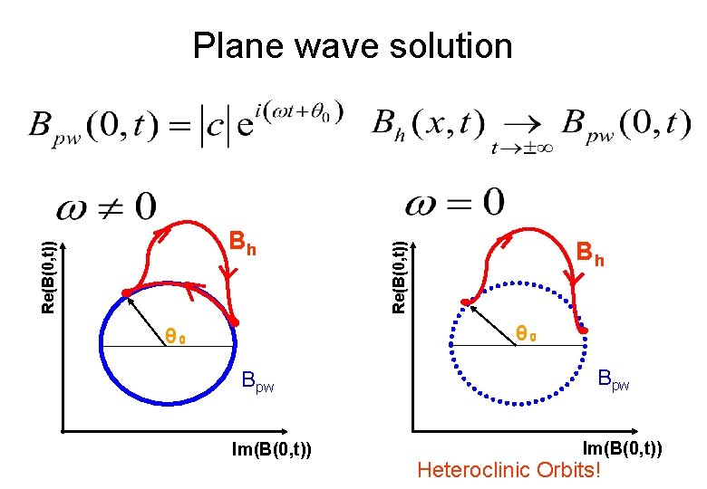 Plane wave solution Bh Re(B(0, t)) Bh θ₀ θ₀ Bpw Im(B(0, t)) Heteroclinic Orbits!