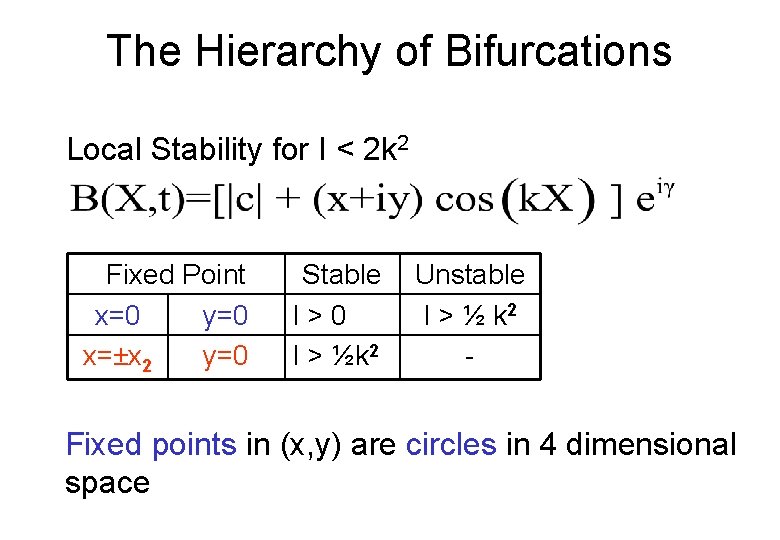 The Hierarchy of Bifurcations Local Stability for I < 2 k 2 Fixed Point