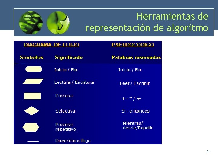 Herramientas de representación de algoritmo 21 Herramientas de representación de algoritmo 21