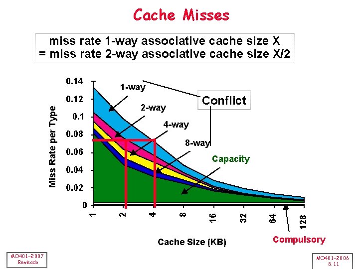 Cache Misses miss rate 1 -way associative cache size X = miss rate 2
