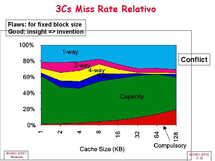 3 Cs Miss Rate Relativo Flaws: for fixed block size Good: insight => invention