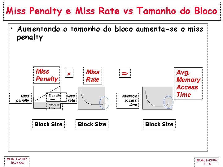 Miss Penalty e Miss Rate vs Tamanho do Bloco • Aumentando o tamanho do