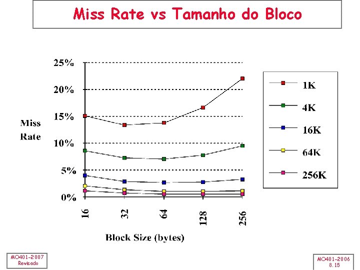 Miss Rate vs Tamanho do Bloco MO 401 -2007 Revisado MO 401 -2006 8.