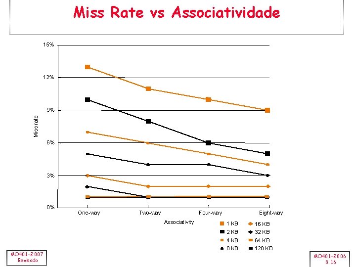 Miss Rate vs Associatividade 15% 12% Miss rate 9% 6% 3% 0% One-way Two-way