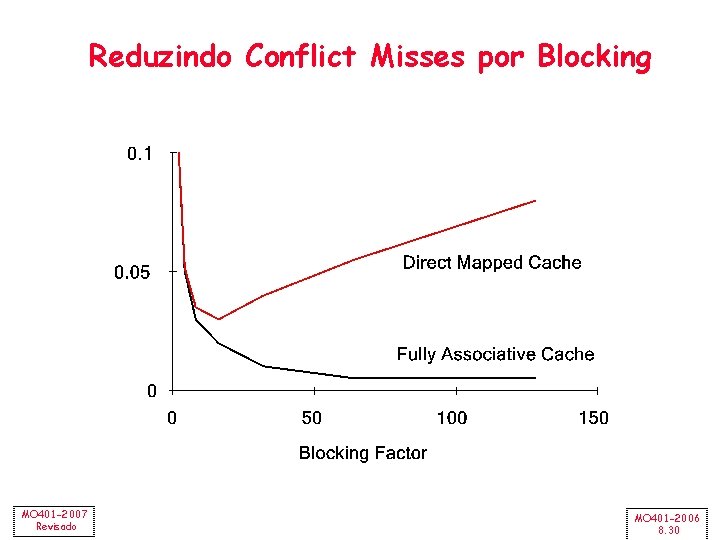 Reduzindo Conflict Misses por Blocking MO 401 -2007 Revisado MO 401 -2006 8. 30