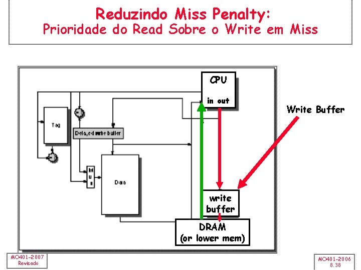 Reduzindo Miss Penalty: Prioridade do Read Sobre o Write em Miss CPU in out