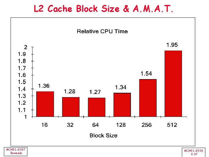 L 2 Cache Block Size & A. M. A. T. MO 401 -2007 Revisado