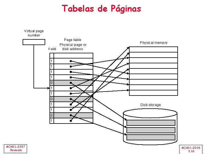 Tabelas de Páginas Virtual page number Valid Page table Physical page or disk address